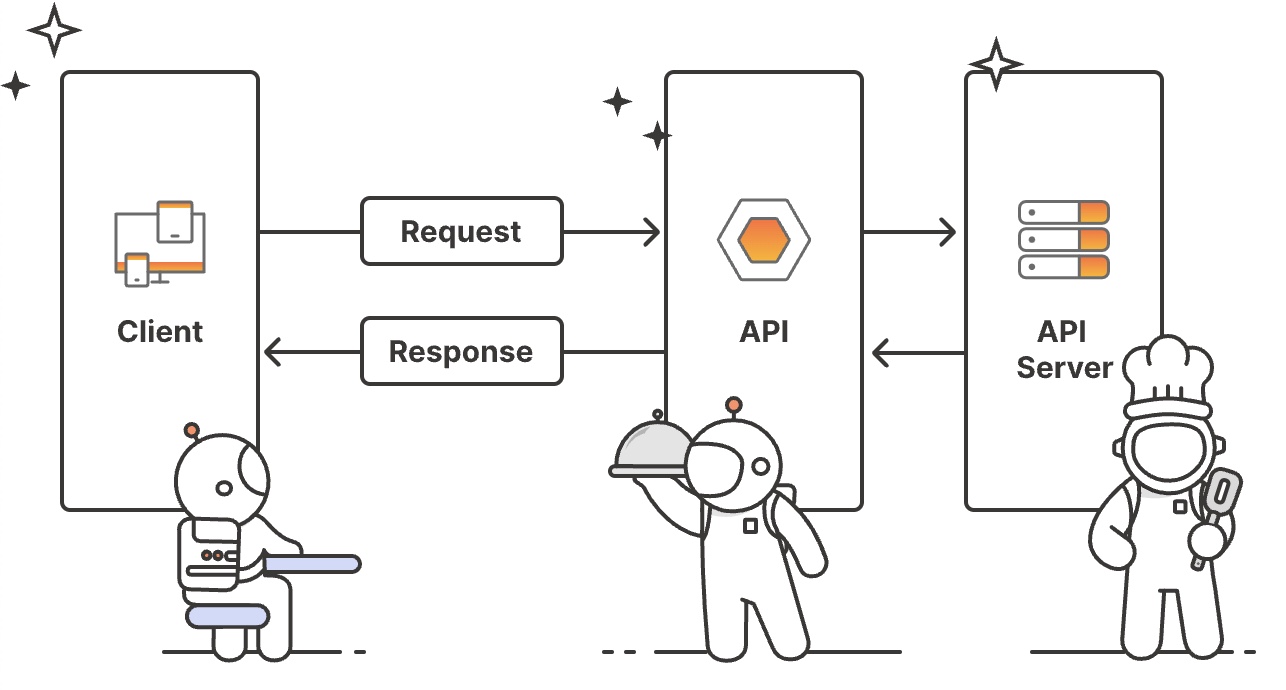 API Nasıl Yazılır?